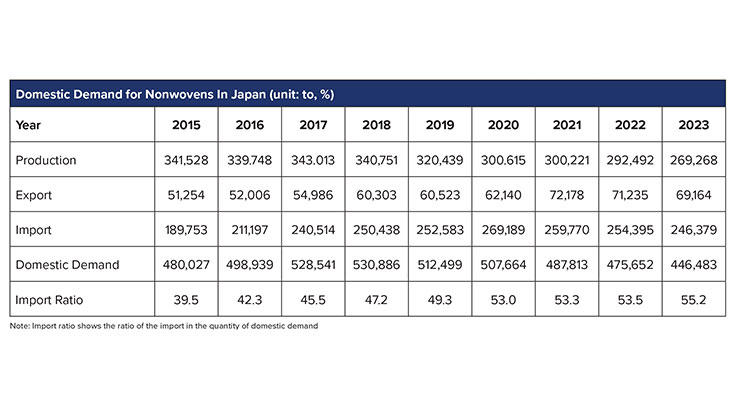 Demand of Nonwovens in Japan 2023