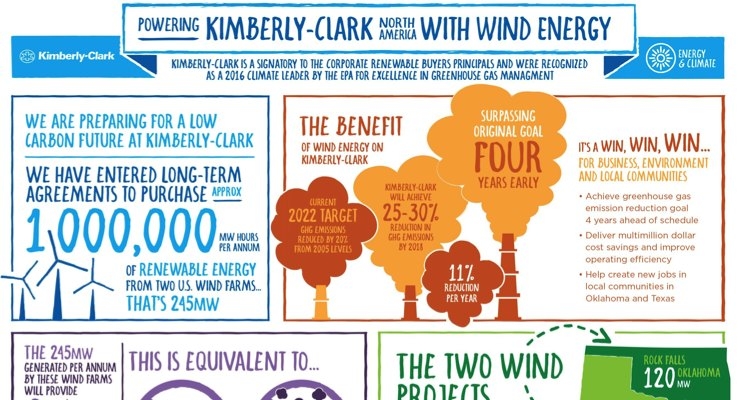K-C’s Wind Energy Deal Broken Down