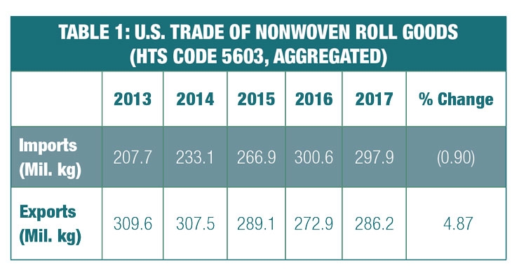 2017 Roll Goods Import and Export Data Released